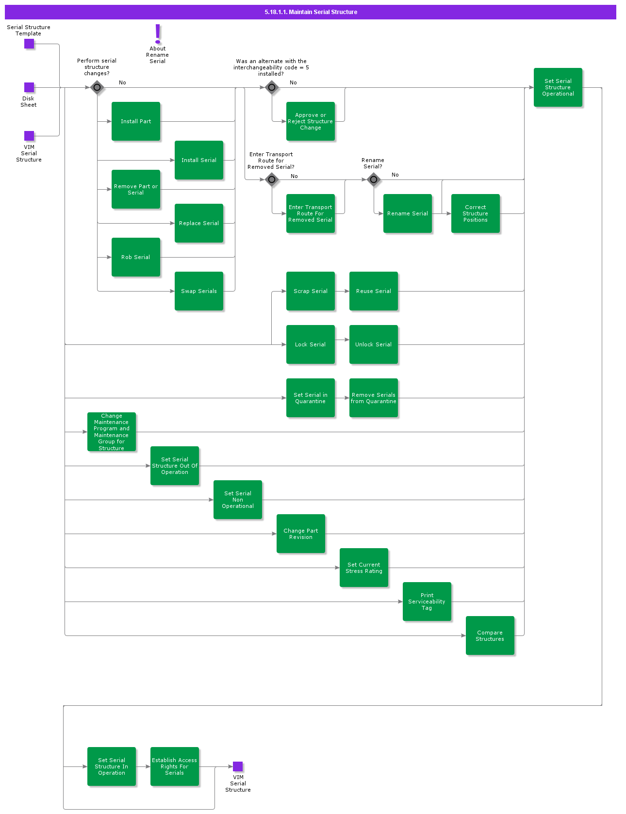 MaintainSerialStructure