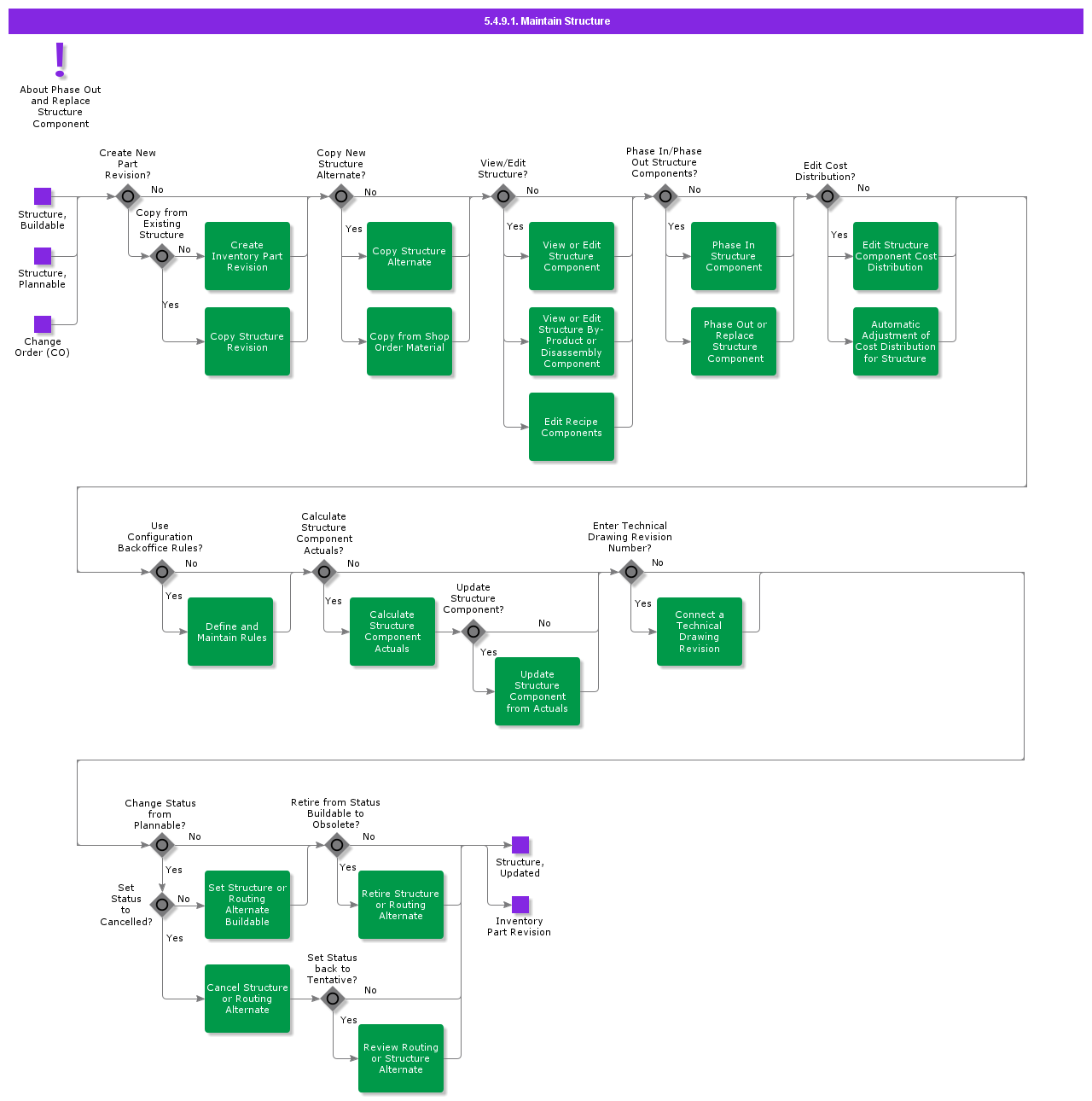 MaintainStructure