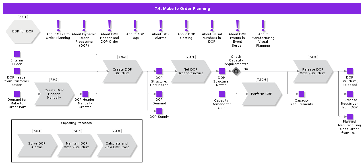 MakeToOrderPlanning