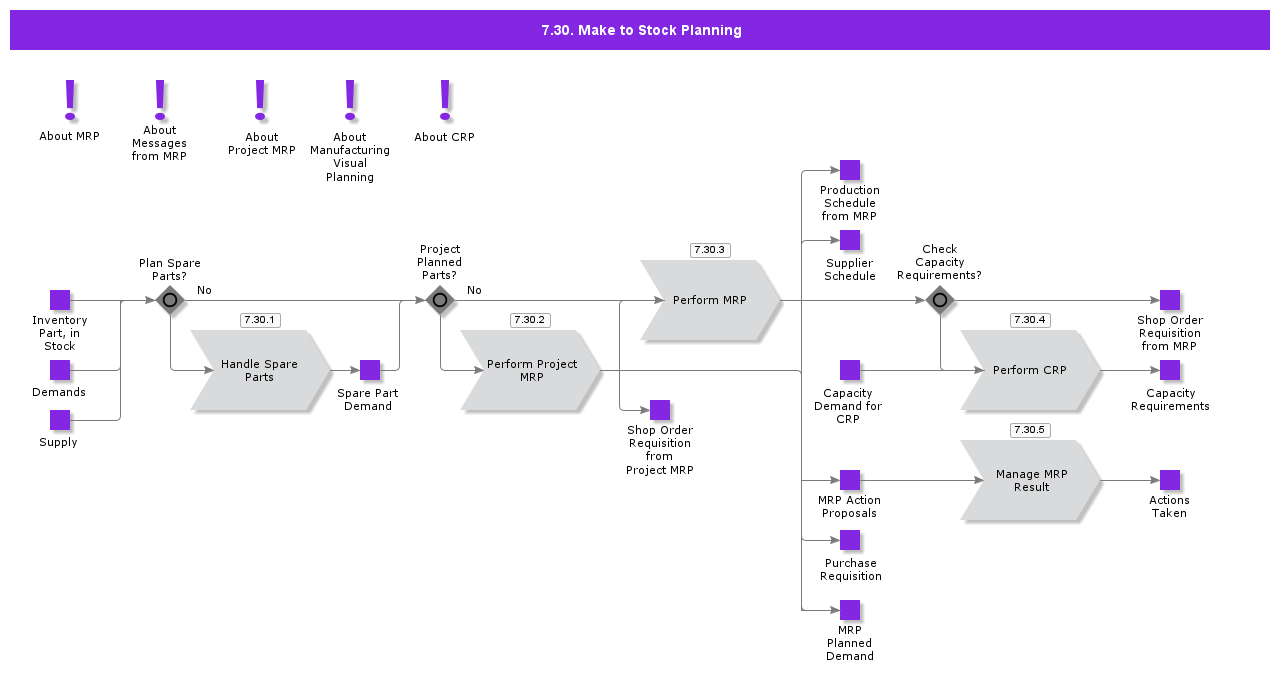 MakeToStockPlanning