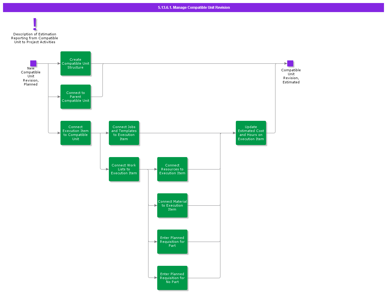 5.13.6.1 Manage Compatible Unit Revision