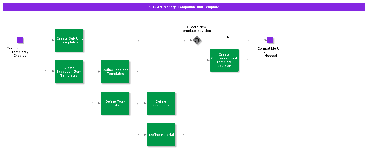 ManageCompatibleUnitTemplate