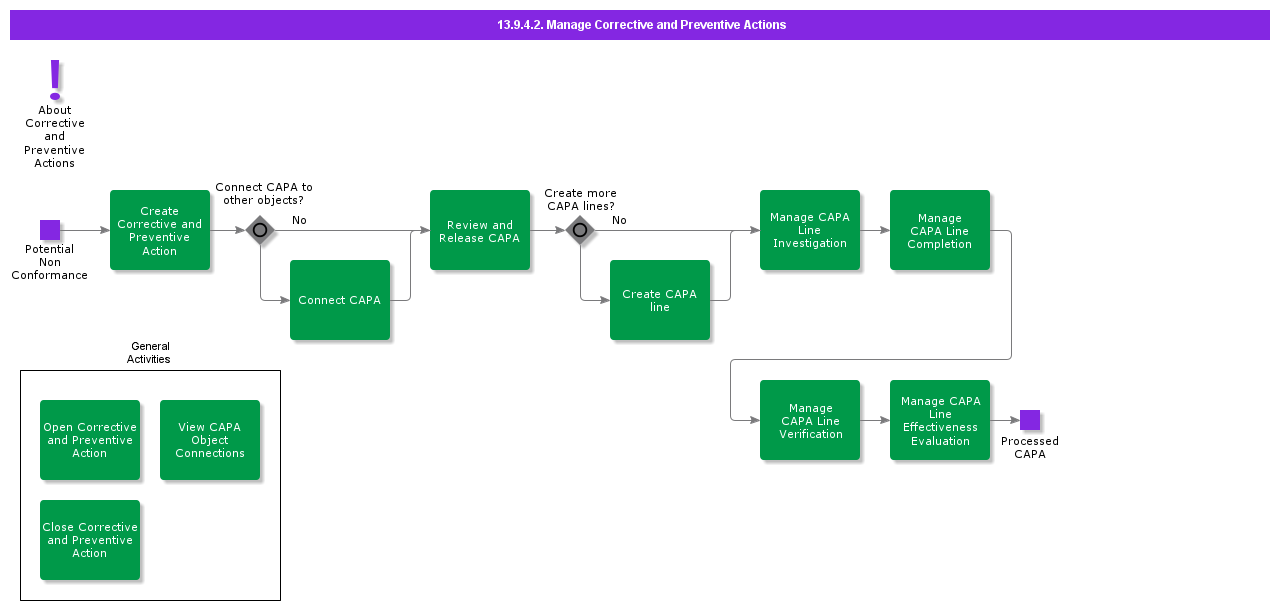 ManageCorrectiveandPreventiveActions