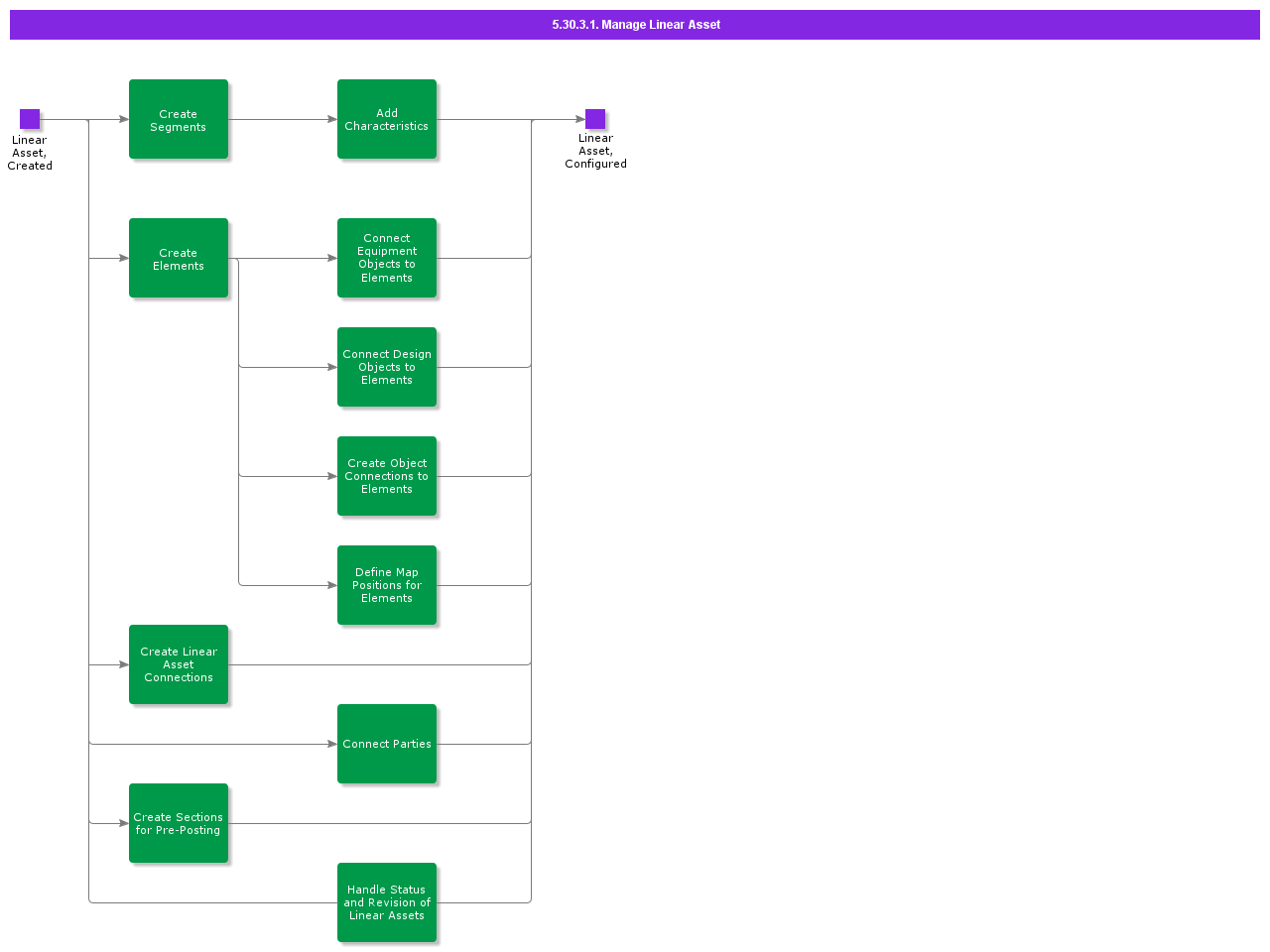 ManageLinearAsset