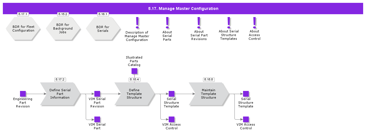 ManageMasterConfiguration