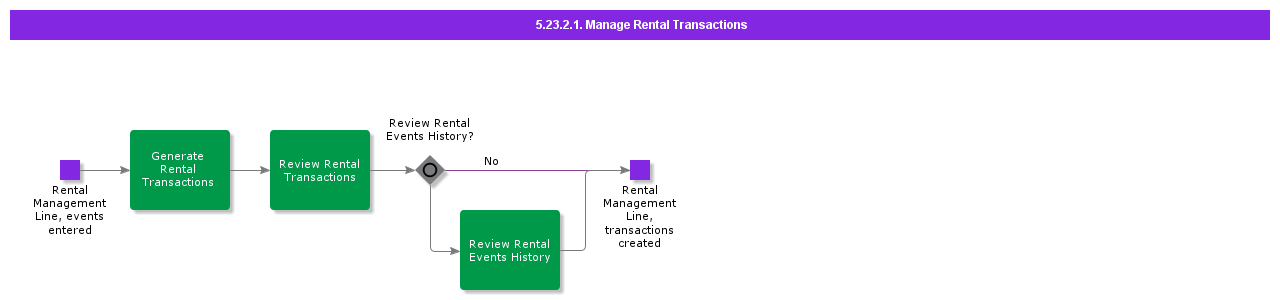 ManageRentalTransactions