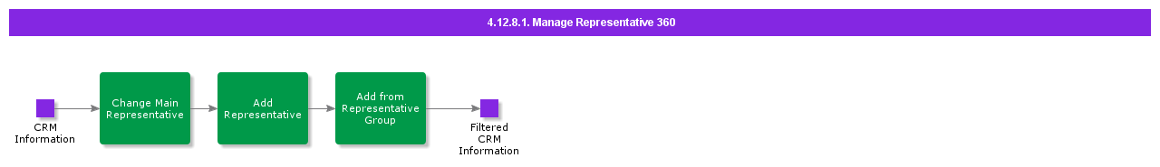 ManageRepresentativeView