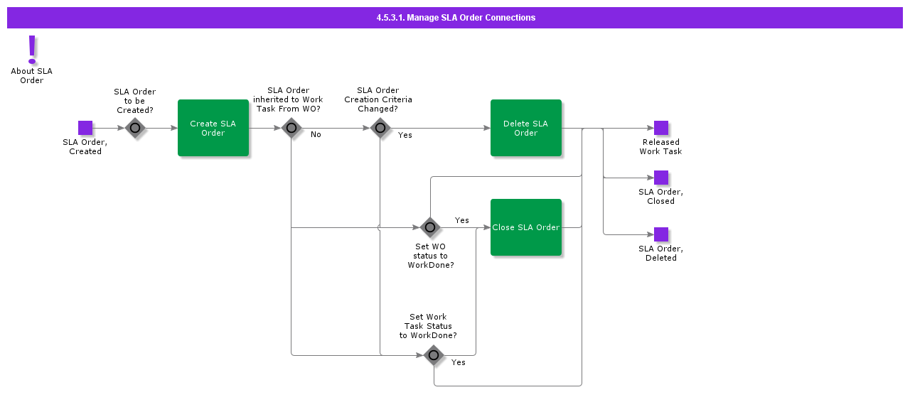 ManageSlaOrderConnections