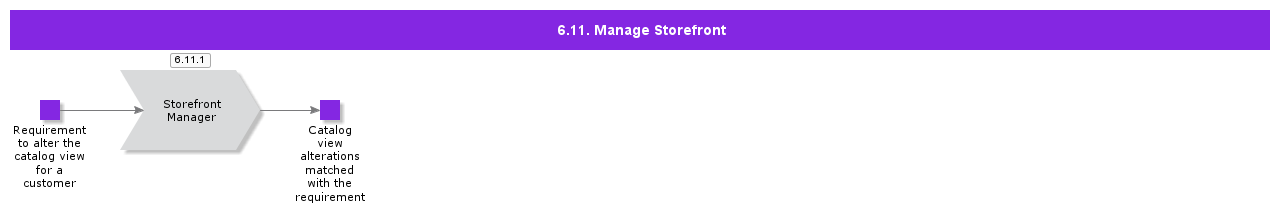 6.11 Manage Storefront