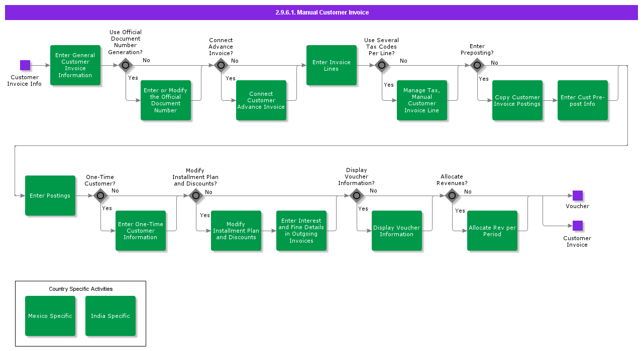 ManualCustomerInvoicing