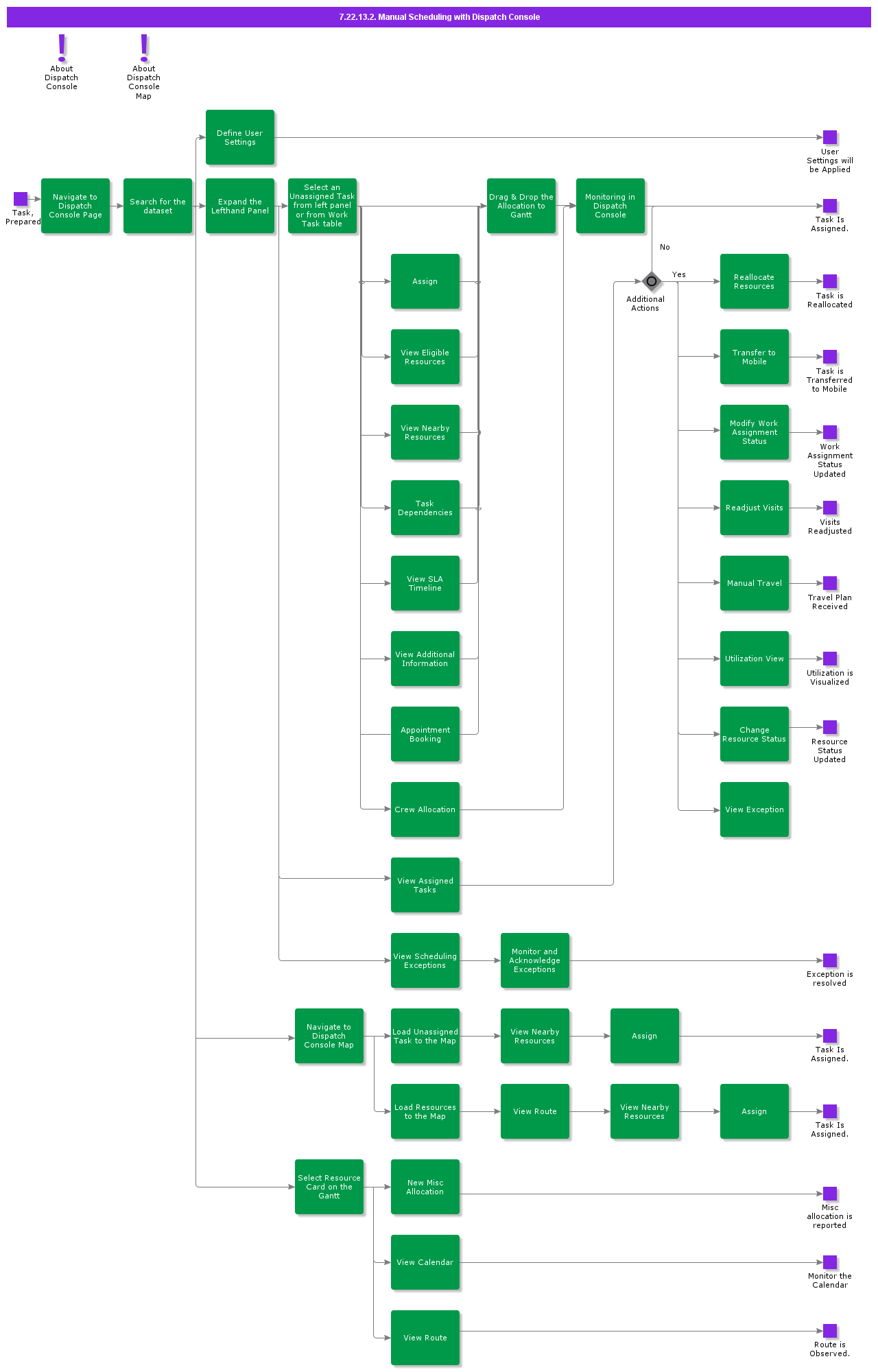 ManualSchedulingwithDispatchConsole