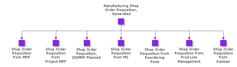 ManufacturingShopOrderRequisitionGenerated