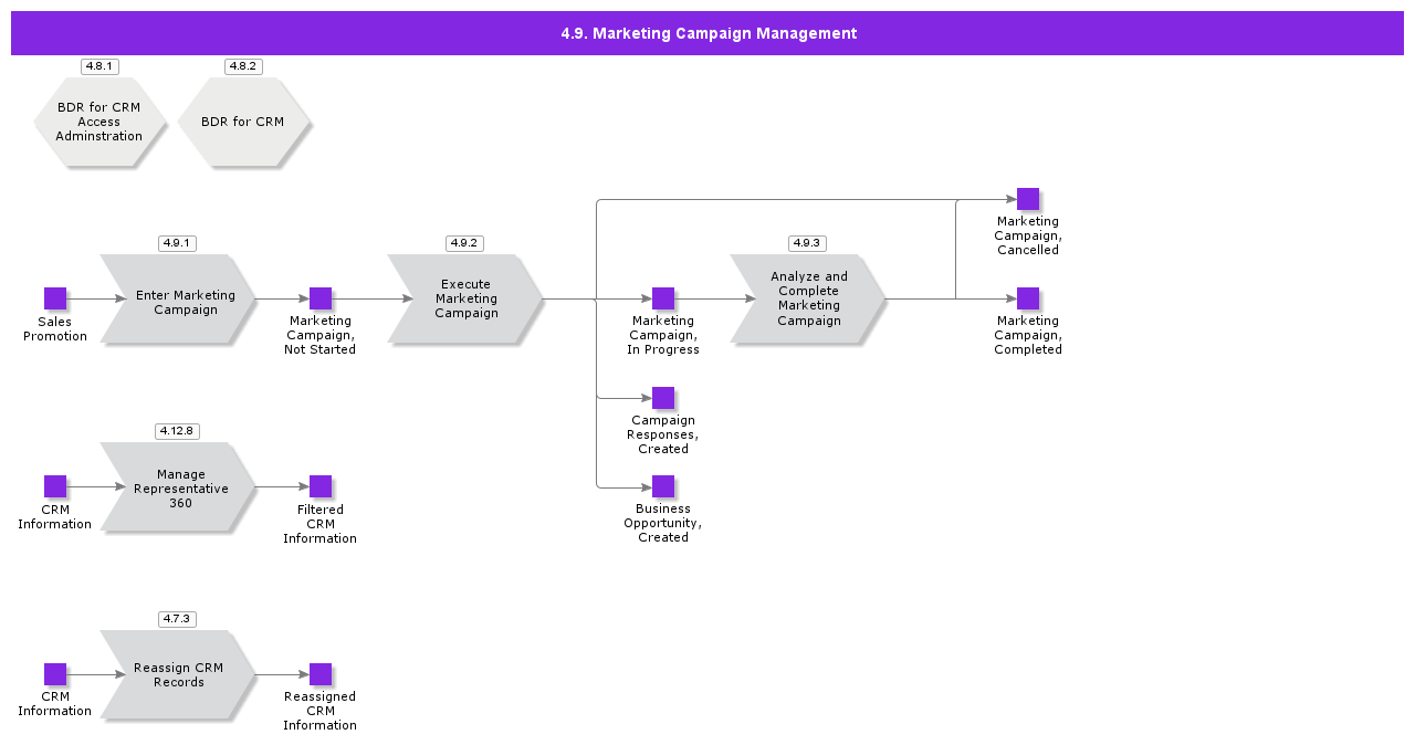 MarketingCampaignManagement