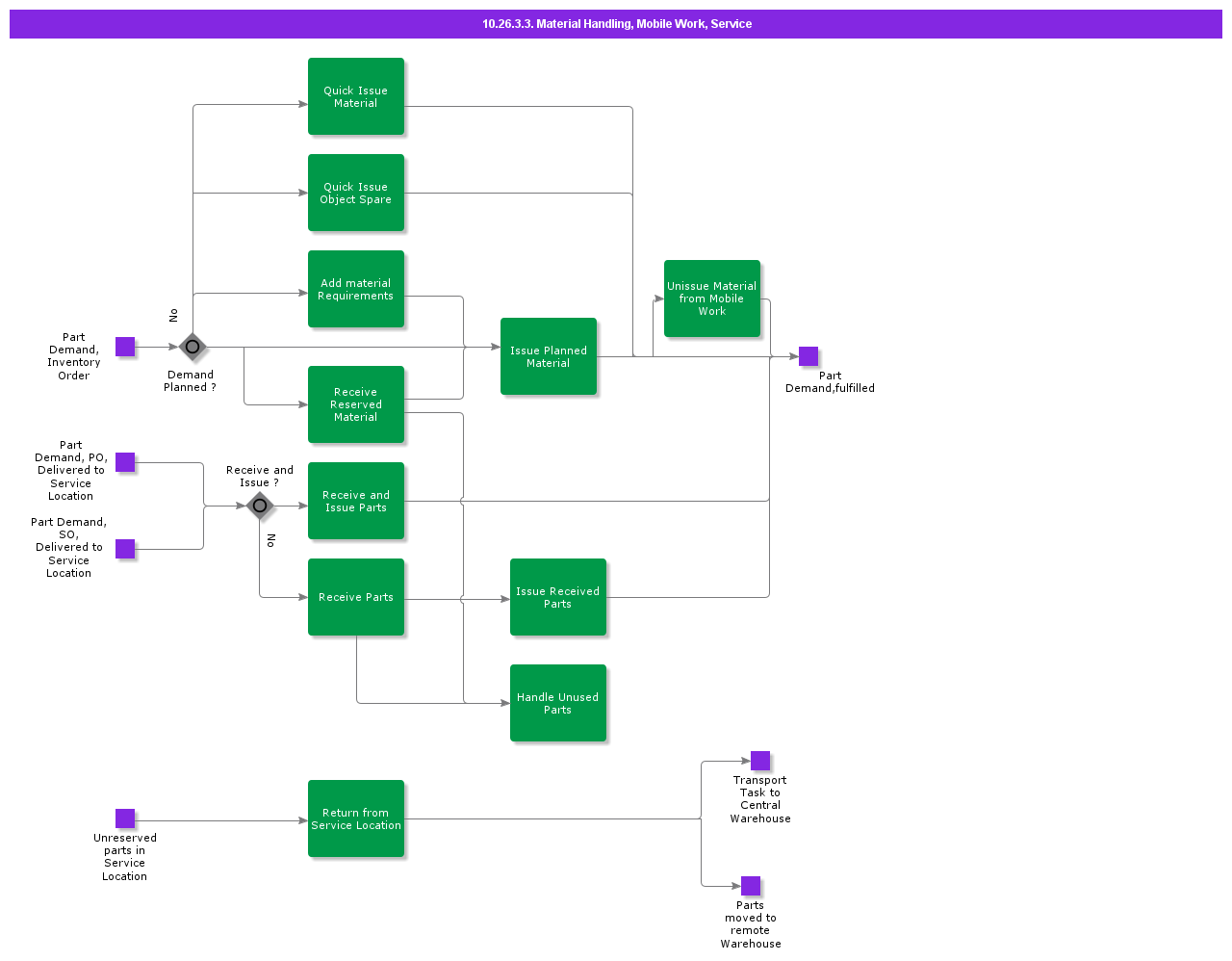 MaterialHandlingMobileWorkService