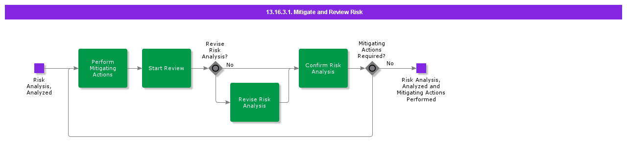MitigateandReviewRisk