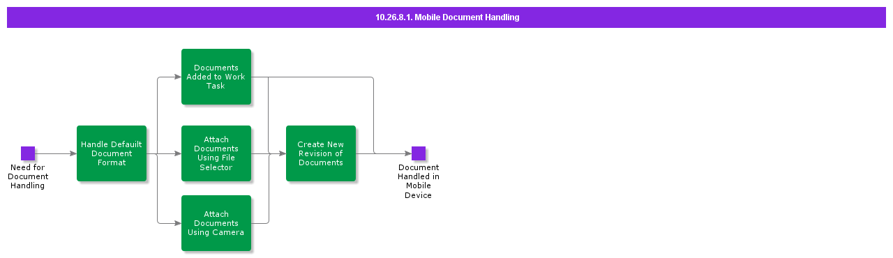 MobileDocumentHandling