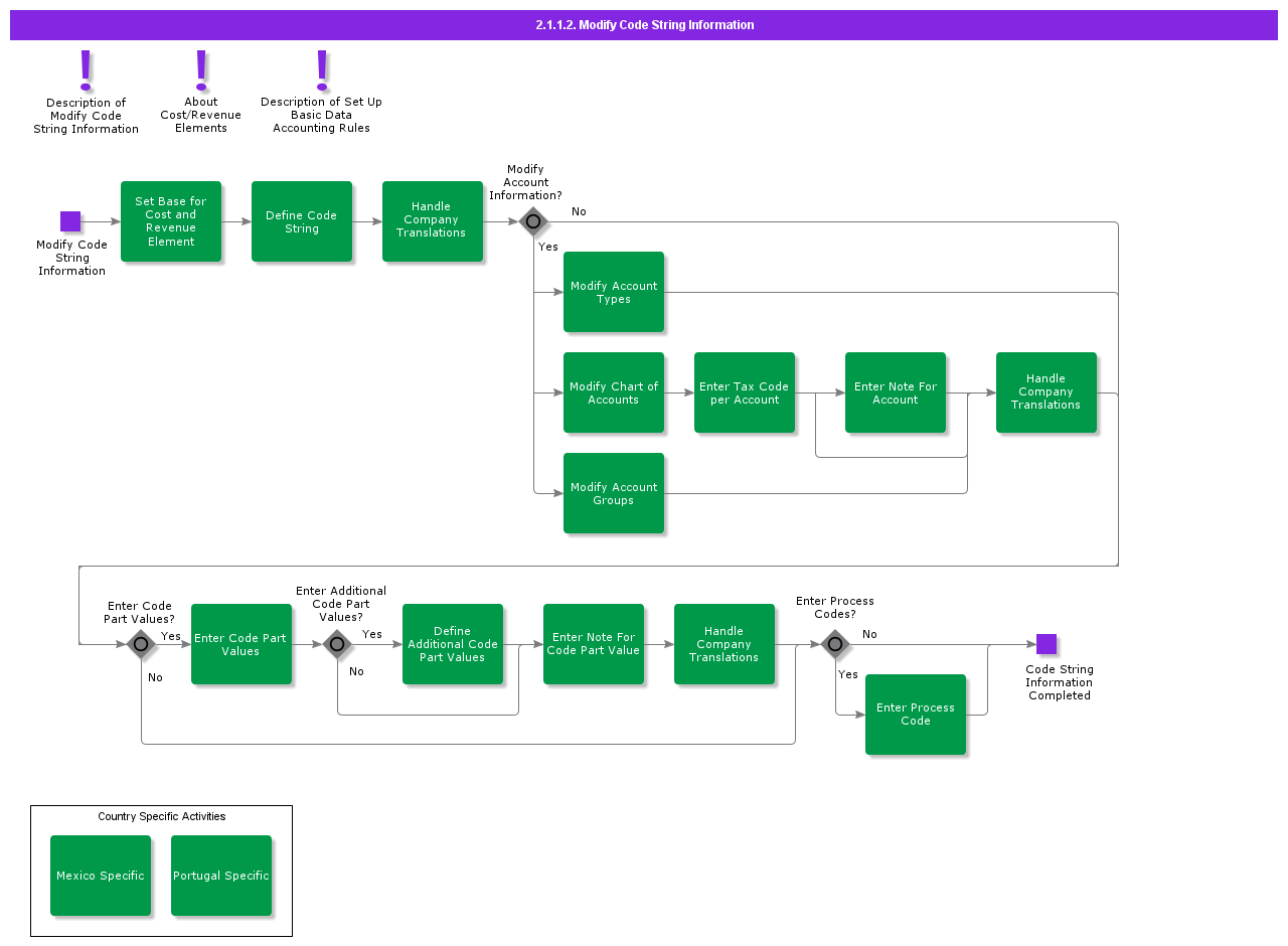 ModifyCodeStringInformation