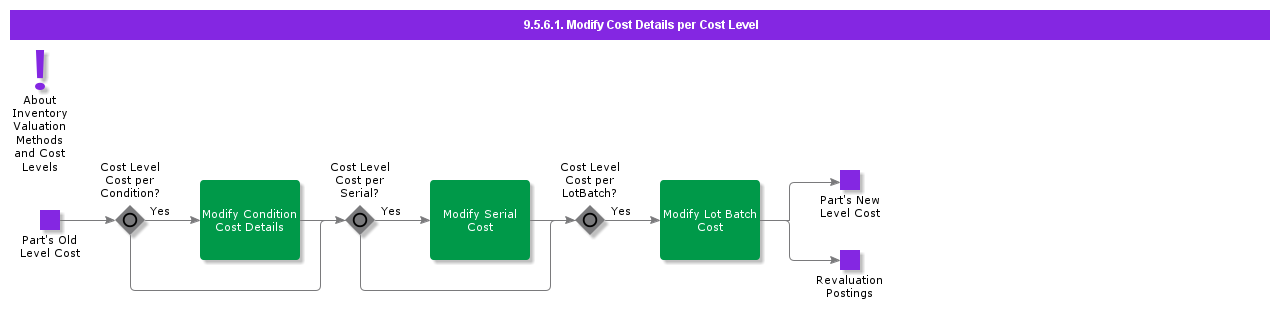 ModifyCostDetailsperCostLevel