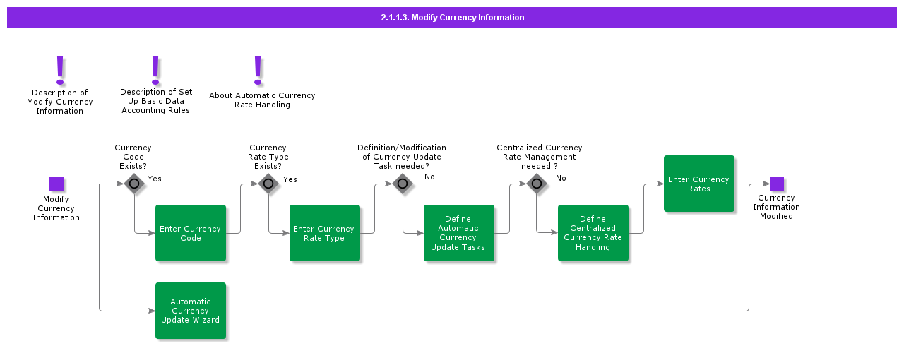 ModifyCurrencyInformation