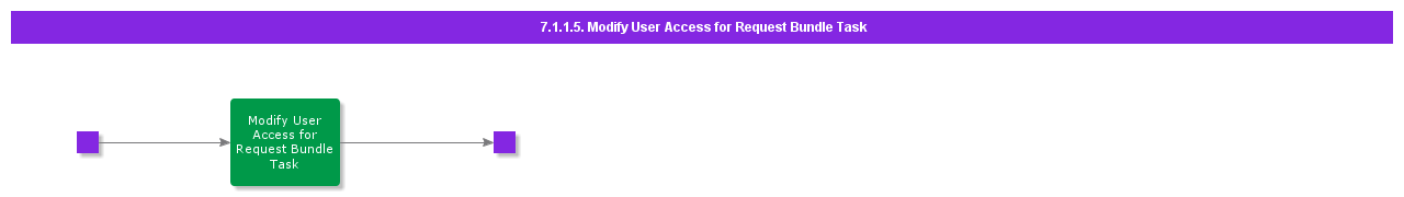 ModifyUserAccessforRequestBundleTask