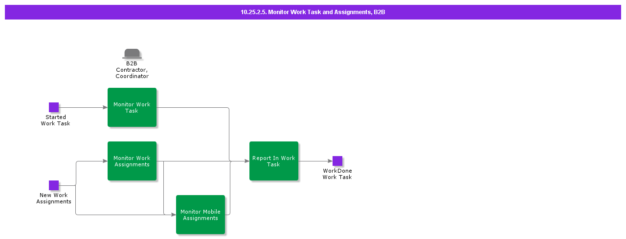 MonitorWorkTaskNAssignmntsB2B