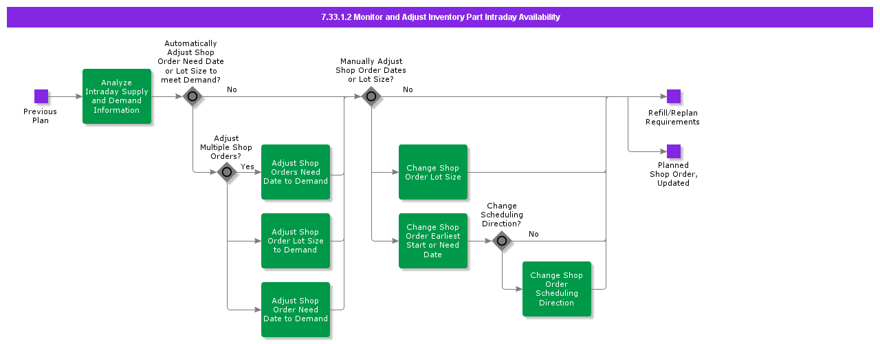 MonitorandAdjustInventoryPartIntradayAvailability