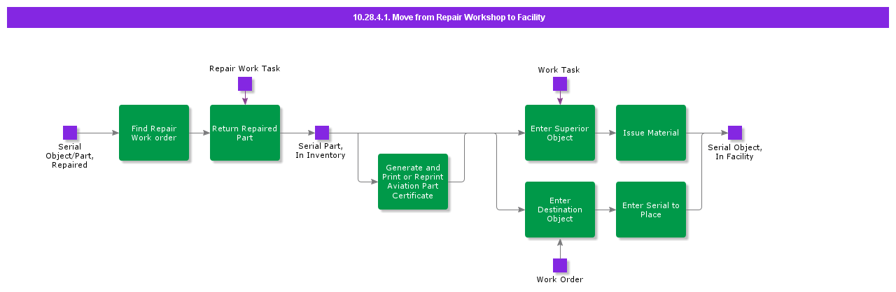 MoveFromRepairWorkshopToFacility