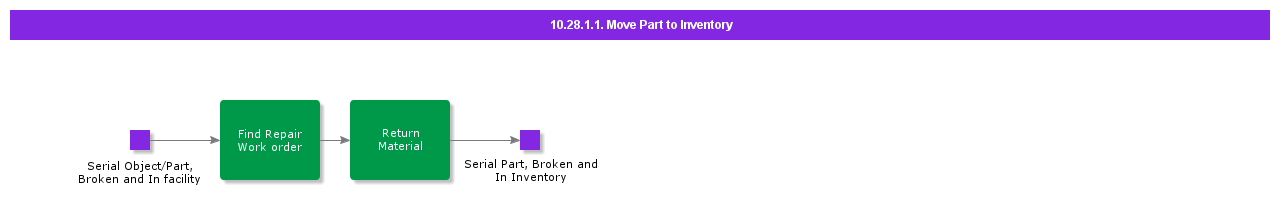 MoveNonSerialPartToInventory