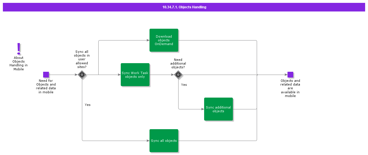 ObjectsHandlinginMobile