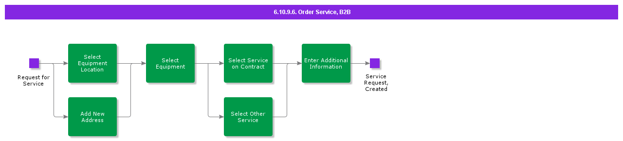 OrderServiceB2B