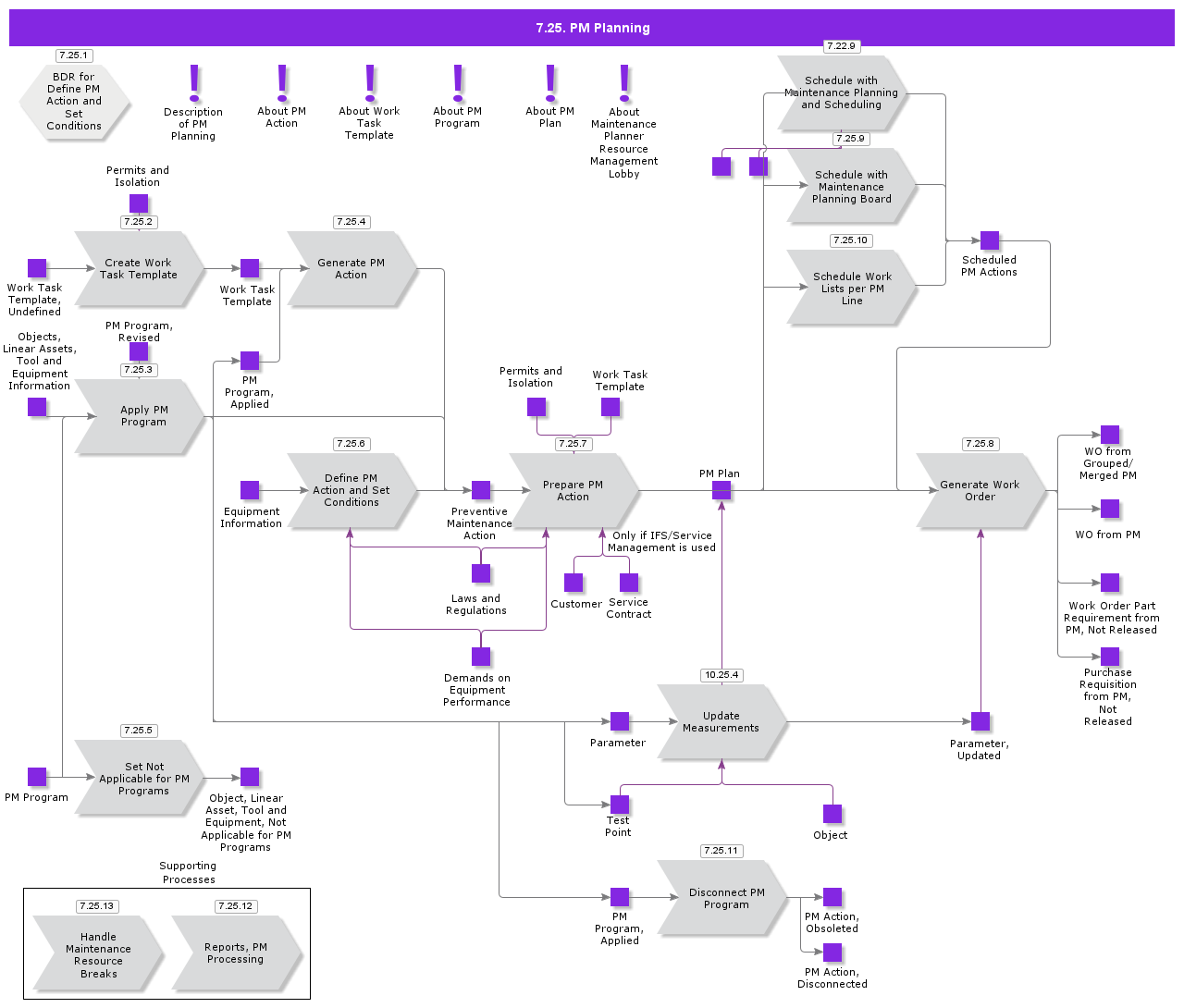 PMProcessing