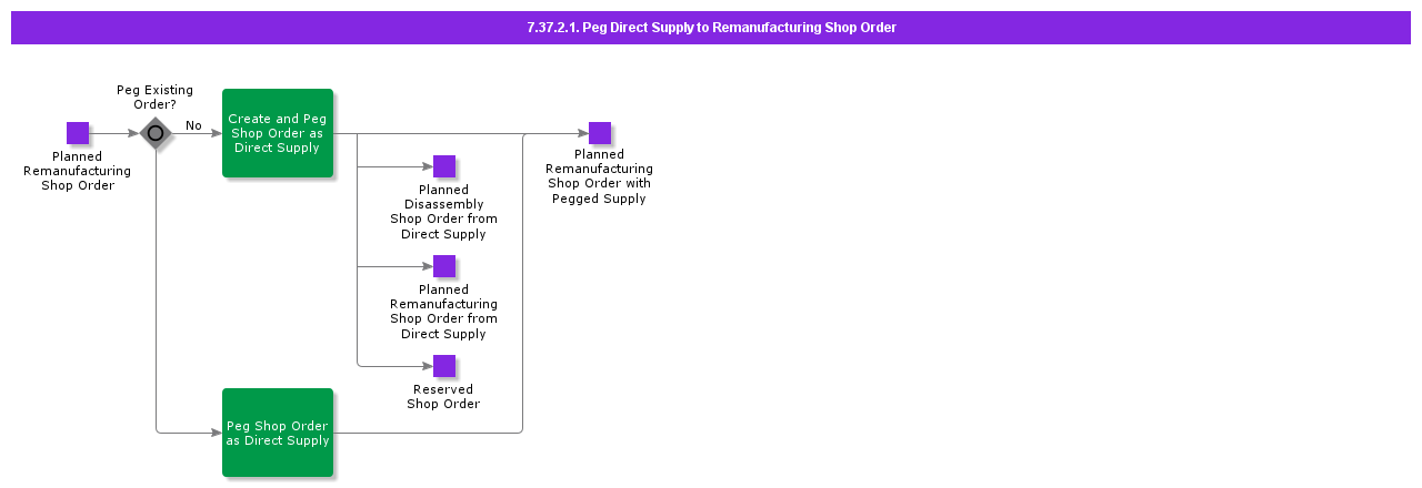 PegDirectSupplytoRemanufacturingShopOrder