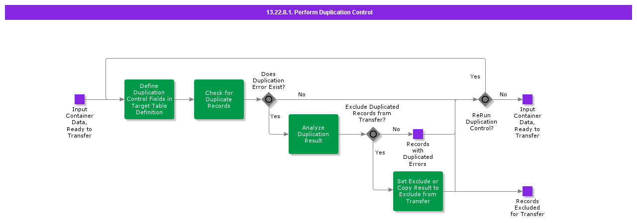 PerformDuplicationControl