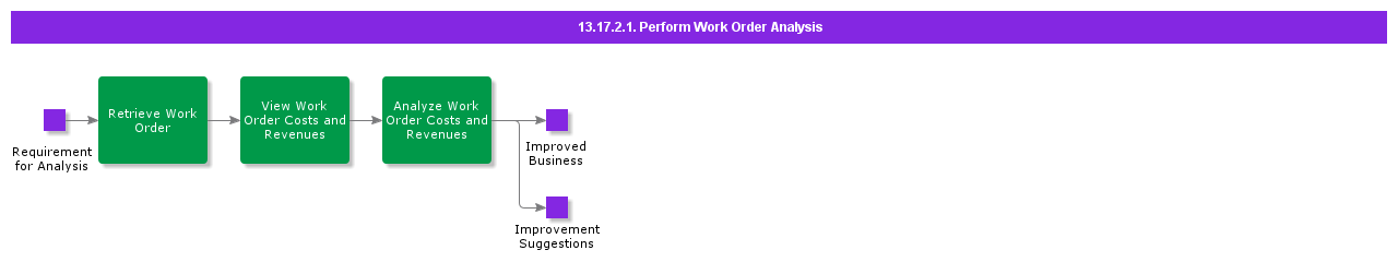 PerformWorkOrderAnalysis
