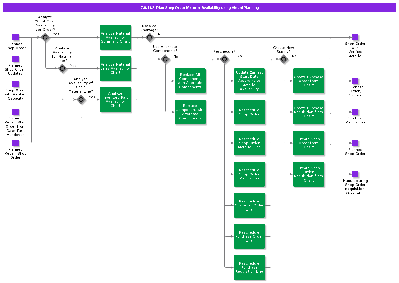 PlanShopOrderMaterialAvailabilityusingVisualPlanning