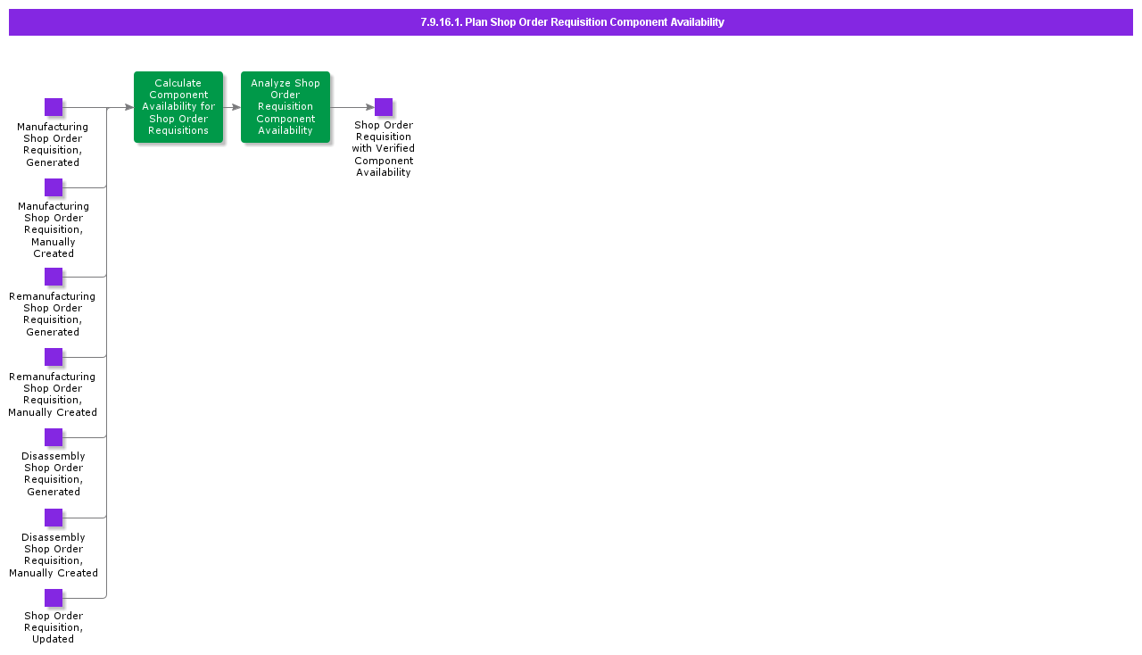 PlanShopOrderRequisitionComponentAvailability