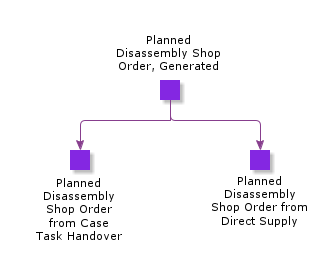 PlannedDisassemblyShopOrderGenerated