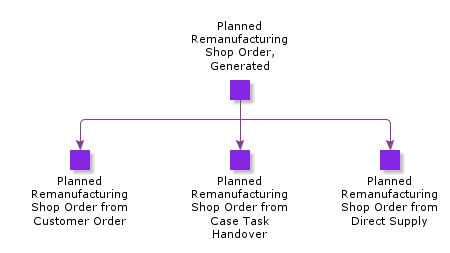 PlannedRemanufacturingShopOrderGenerated