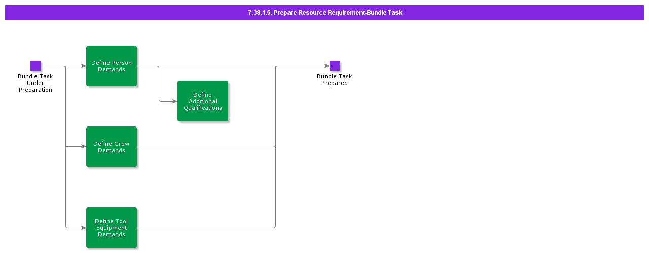 PrepareResourceRequirementBundleTask