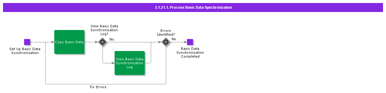 2.1.21.1 Process Basic Data Synchronization