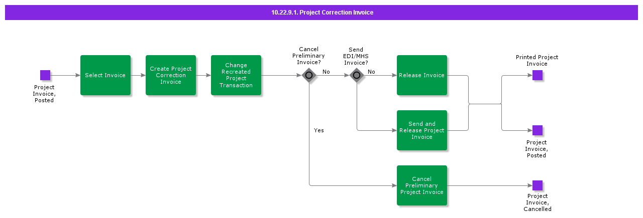 ProjectCorrectionInvoice