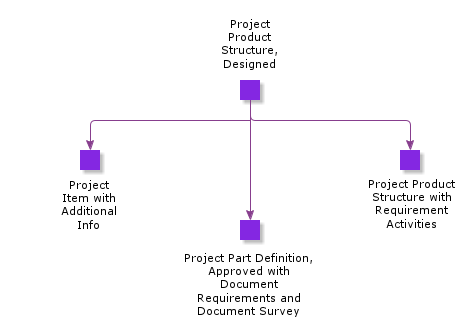 ProjectProductStructureDesigned