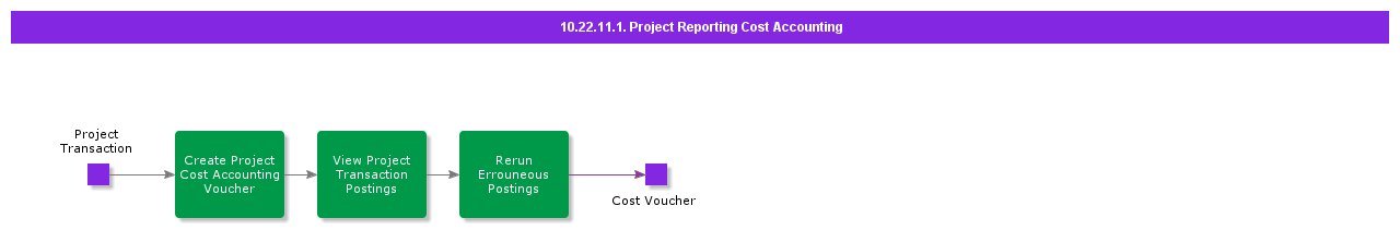 ProjectReportingCostAccounting