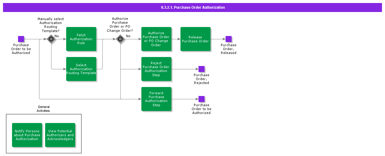 PurchaseOrderAuthorization