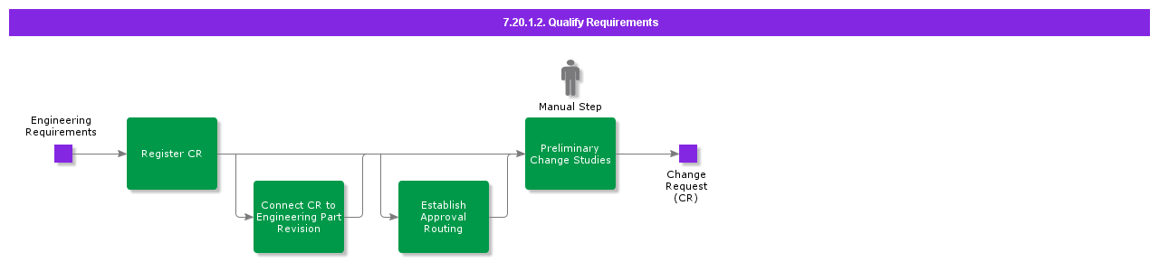 QualifyRequirements