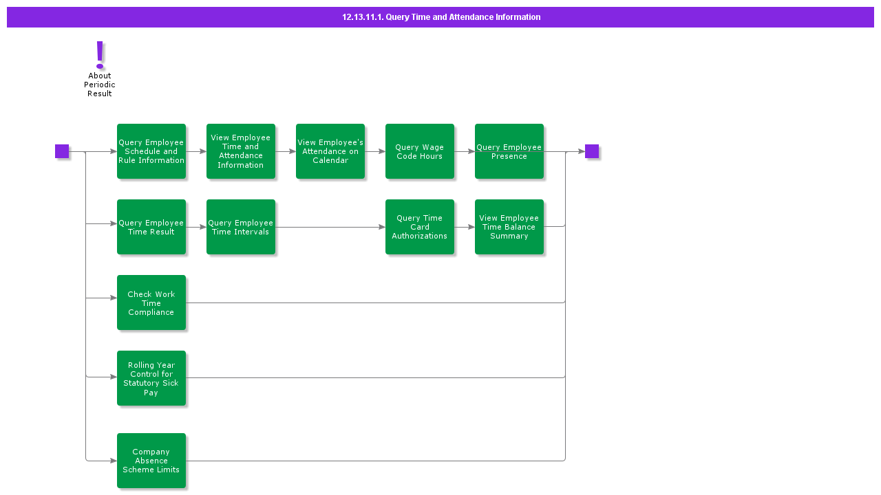 QueryTimeAndAttendanceInformation