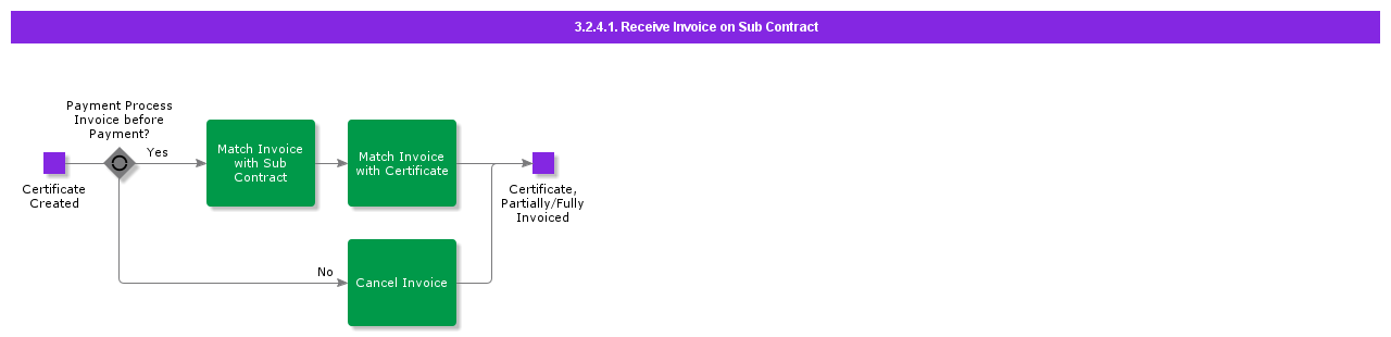 RegisterInvoiceWithSubContract