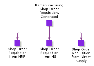 RemanufacturingShopOrderRequisitionGenerated