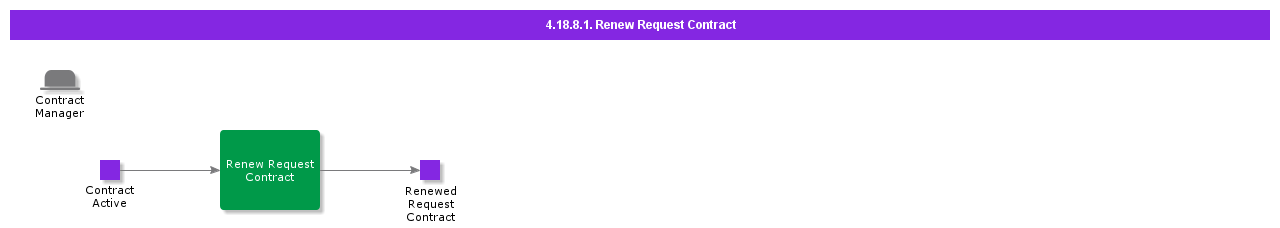 RenewRequestContract