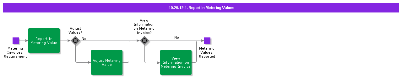 ReportInMeteringValues